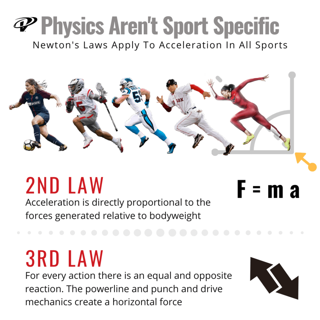 the physics of speed aren't sport specific