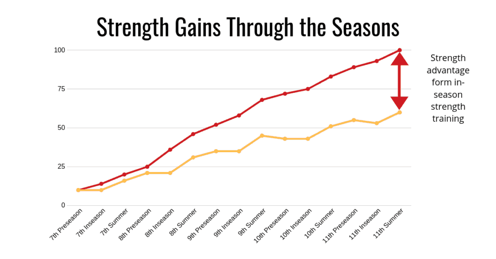 in-season strength training
