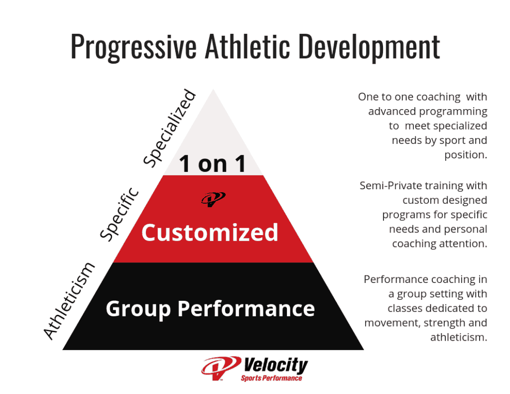 Long term athletic development velocity programs